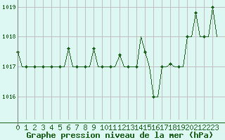 Courbe de la pression atmosphrique pour Olbia / Costa Smeralda