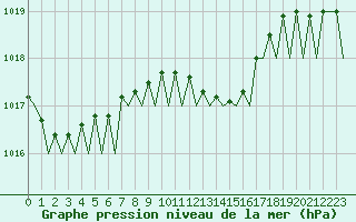 Courbe de la pression atmosphrique pour Groningen Airport Eelde