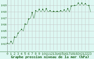 Courbe de la pression atmosphrique pour Eindhoven (PB)