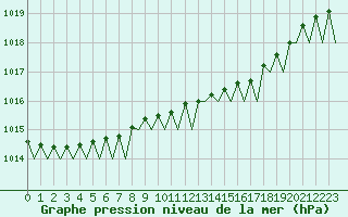Courbe de la pression atmosphrique pour Svolvaer / Helle