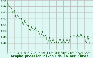 Courbe de la pression atmosphrique pour Hannover