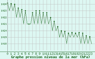 Courbe de la pression atmosphrique pour Luxembourg (Lux)