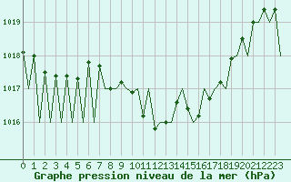Courbe de la pression atmosphrique pour Pamplona (Esp)