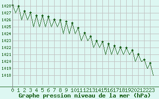 Courbe de la pression atmosphrique pour Maastricht / Zuid Limburg (PB)
