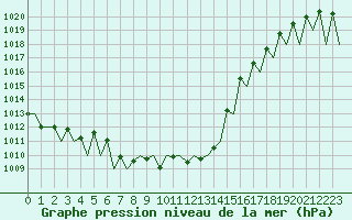 Courbe de la pression atmosphrique pour Genve (Sw)