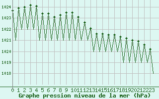 Courbe de la pression atmosphrique pour Luxembourg (Lux)
