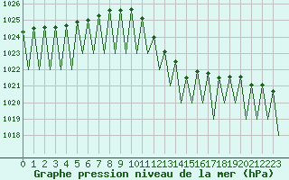 Courbe de la pression atmosphrique pour Fritzlar