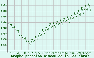 Courbe de la pression atmosphrique pour Laupheim