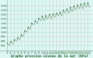 Courbe de la pression atmosphrique pour Laupheim