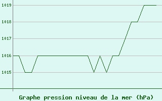 Courbe de la pression atmosphrique pour Burgos (Esp)