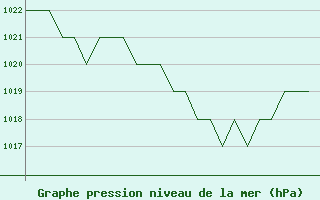 Courbe de la pression atmosphrique pour Leon / Virgen Del Camino