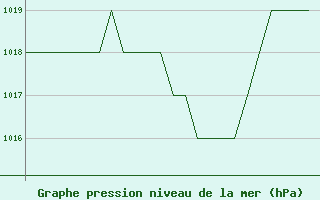 Courbe de la pression atmosphrique pour Burgos (Esp)