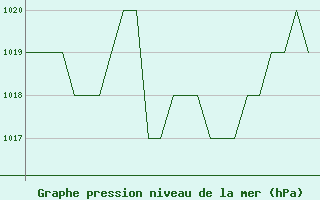 Courbe de la pression atmosphrique pour Burgos (Esp)