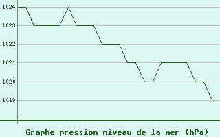 Courbe de la pression atmosphrique pour Samedam-Flugplatz