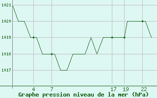 Courbe de la pression atmosphrique pour Emmen