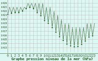 Courbe de la pression atmosphrique pour Madrid / Barajas (Esp)