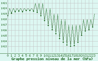 Courbe de la pression atmosphrique pour Huesca (Esp)