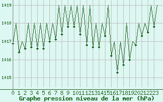 Courbe de la pression atmosphrique pour Genve (Sw)