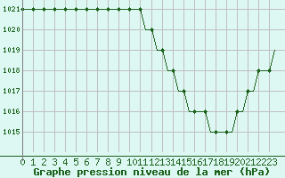 Courbe de la pression atmosphrique pour Sion Military
