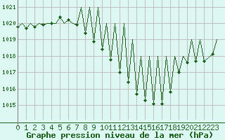 Courbe de la pression atmosphrique pour Payerne (Sw)