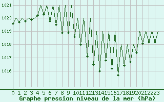 Courbe de la pression atmosphrique pour Genve (Sw)