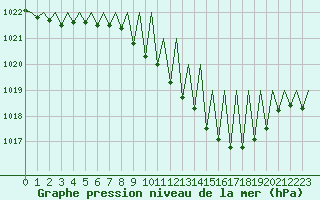 Courbe de la pression atmosphrique pour Luxembourg (Lux)