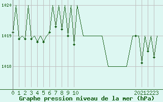 Courbe de la pression atmosphrique pour Gerona (Esp)