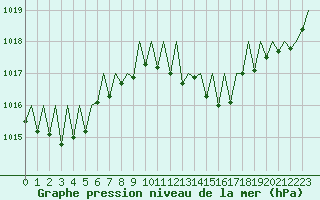 Courbe de la pression atmosphrique pour Lugano (Sw)