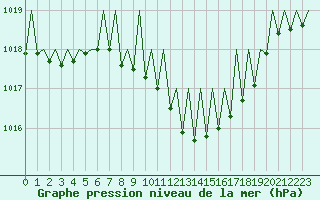 Courbe de la pression atmosphrique pour Gerona (Esp)
