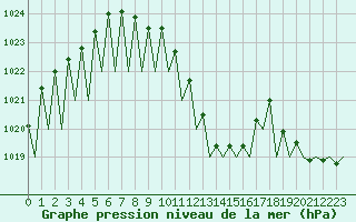 Courbe de la pression atmosphrique pour Lugano (Sw)