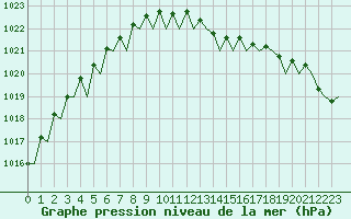 Courbe de la pression atmosphrique pour Lelystad