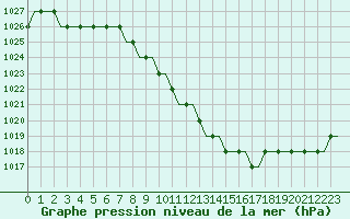 Courbe de la pression atmosphrique pour Oberpfaffenhofen