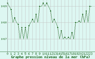 Courbe de la pression atmosphrique pour Ibiza (Esp)