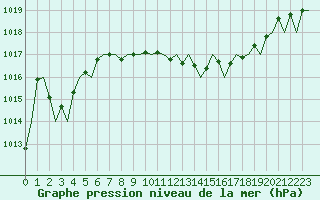 Courbe de la pression atmosphrique pour Frankfort (All)