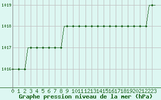 Courbe de la pression atmosphrique pour Humberside