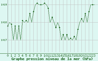 Courbe de la pression atmosphrique pour Frankfort (All)