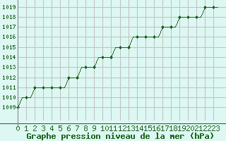 Courbe de la pression atmosphrique pour Roros Lufthavn