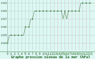 Courbe de la pression atmosphrique pour Hahn