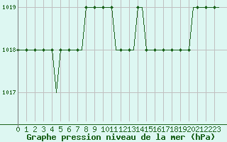 Courbe de la pression atmosphrique pour Edinburgh Airport