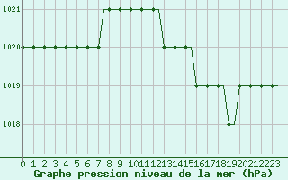 Courbe de la pression atmosphrique pour Colmar - Houssen (68)