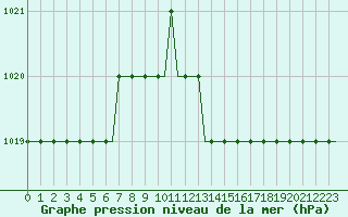 Courbe de la pression atmosphrique pour Corlu