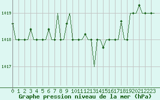 Courbe de la pression atmosphrique pour Zadar / Zemunik