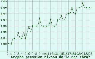 Courbe de la pression atmosphrique pour Zagreb / Pleso