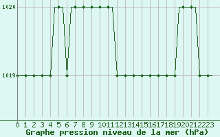 Courbe de la pression atmosphrique pour Sanliurfa