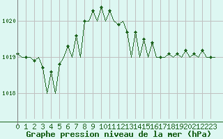 Courbe de la pression atmosphrique pour Maastricht / Zuid Limburg (PB)