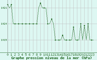 Courbe de la pression atmosphrique pour Alghero