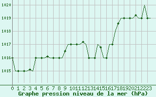 Courbe de la pression atmosphrique pour Adler