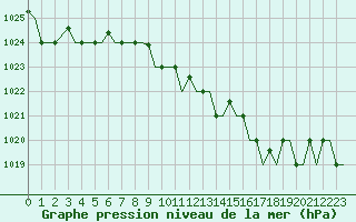 Courbe de la pression atmosphrique pour Olbia / Costa Smeralda