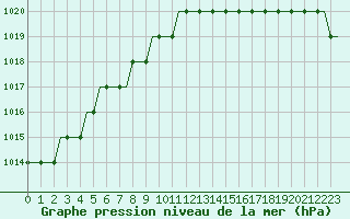 Courbe de la pression atmosphrique pour Ufa