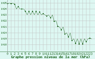 Courbe de la pression atmosphrique pour Castres-Mazamet (81)